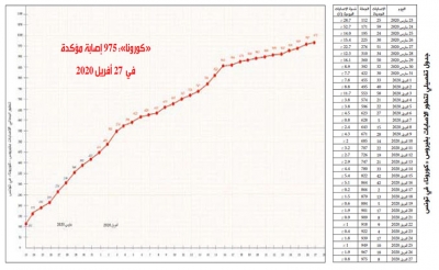 فيروس الكورونا.. إجراء 21477 تحليلا مخبريا:  الحصيلة الجملية ترتفع إلى 975 حالة مؤكدة بعد تسجيل  8 إصابات جديدة و40 حالة وفاة