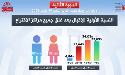هيئة الانتخابات: 4.84% نسبة إقبال الشباب بين 18 و25 سنة على الإقتراع