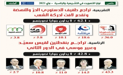 خاص: نوايا التصويت في التشريعية والرئاسية - ماي 2021