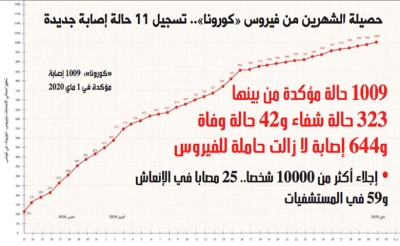 حصيلة الشهرين من فيروس الكورونا..تسجيل 11 حالة إصابة جديدة:  1009 حالة مؤكدة من بينها 323 حالة شفاء و42 حالة وفاة و644 إصابة لا زالت حاملة للفيروس