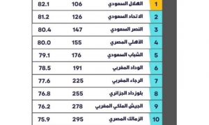 في اخر تصنيف للاندية العربية الفرق التونسية خارج العشر الاوائل