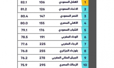 في اخر تصنيف للاندية العربية الفرق التونسية خارج العشر الاوائل