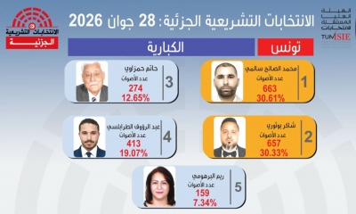 الانتخابات التشريعية الجزئية بالكبارية: الإعلان عن النتائج الأولية والمرور إلى دورة ثانية