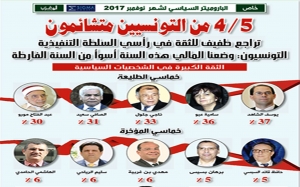 خاص:  الباروميتر السياسي لشهر نوفمبر 2017:  5/4 من التونسيين متشائمون