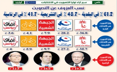 خاص:  سبر آراء نوايا التصويت في الانتخابات