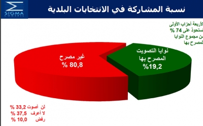 خاص:  نوايا التصويت في الانتخابات البلدية والرئاسية