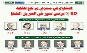 الباروميتر السياسي لشهر - ماي 2021:  التشاؤم في مستوى مرتفع للغاية 90 ٪ تونس تسير في الطريق الخطإ
