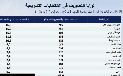 نوايا التصويت في الانتخابات التشريعية والرئاسية:   قيس سيعد من الدور الأول في الرئاسية والدستوري الحر يتصدر التشريعية