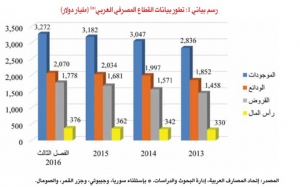 في ترتيب القطاعات المصرفية العربية للعام 2016: بــ 42 مليار دولار من الموجودات تونس لا تترك بعدها سوى السودان وفلسطين وموريتانيا