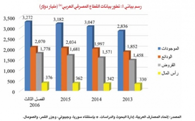 في ترتيب القطاعات المصرفية العربية للعام 2016: بــ 42 مليار دولار من الموجودات تونس لا تترك بعدها سوى السودان وفلسطين وموريتانيا