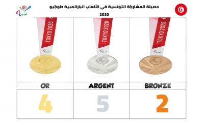 الألعاب البارلمبية:  كتيلة و التليلي بطلين من ذهب ... أسماء واعدة في طريق النجومية تونس الأولى عربيا و إفريقيا
