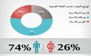 بالرغم من تكريس مبدإ التناصف : تراجعت مقارنة بـ2014: نسبة تمثيلية المرأة في البرلمان الجديد لا تتجاوز 26 %