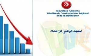 في نشرية للمعهد الوطني للإحصاء:  منذ 1960 تونس لـم تسجل فائضا في الميزان التجاري 