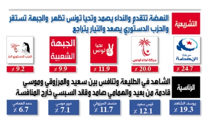 خاص:  نوايا التصويت في الانتخابات التشريعية والرئاسية