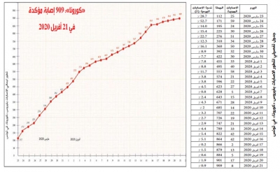 فيروس «الكورونا».. تسجيل 8 حالات إصابة جديدة:  العدد الجملي يرتفع إلى 909 حالة مؤكدة..استقرار في عدد الوفيات على 38 حالة و190 حالة شفاء