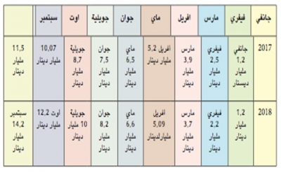 تكرار سيناريو 2017 وبنسق أسرع: العجز التجاري لثلاثة أرباع السنة يتجاوز الــ14 مليار دينار ويقترب من العجز القياسي لكامل سنة 2017