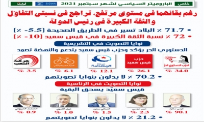 خاص: الباروميتر السياسي لشهر سبتمبر 2021 رغم بقائهما في مستوى مرتفع، تراجع في نسبتي التفاؤل والثقة الكبيرة في رئيس الدولة