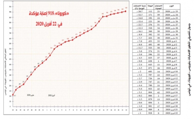 فيروس الكورونا.. تسجيل 9 حالات إصابة جديدة: الحصيلة الجملية ترتفع إلى 918 حالة مؤكدة..   استقرار في عدد الوفيات على 38 وفاة و190 حالة شفاء