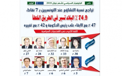 الباروميتر السياسي لشهر جوان 2018:   تراجع نسبة التشاؤم عند التونسيين بـ 7 نقاط: 74٫9 ٪ البلاد تسير في الطريق الخطأ  47 % مع الابقاء على رئيس الحكومة و 42٫5 % مع تغييره