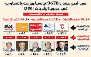 سبر آراء المغرب:  خاص:  نوايا التصويت للانتخابات البلدية والتشريعية والرئاسية  في أهم عيّنة بـ 9678 تونسيا موزّعة بالتّساوي في جميع البلديات (350)
