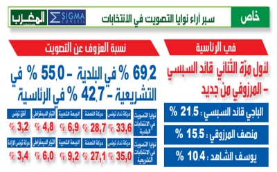 خاص:  سبر آراء نوايا التصويت في الانتخابات
