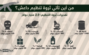 تنظيم "داعش الإرهابي": ثروته 2,9 مليار دولار ومصدرها الأساسي النفط