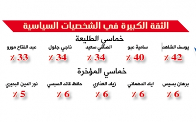 خاص:  الباروميتر السياسي لشهر أكتوبر 2017