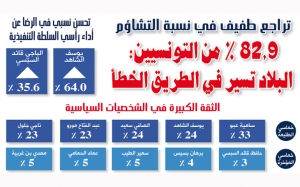 تراجع طفيف في نسبة التشاؤم 82٫9 ٪ من التونسيين: البلاد تسير في الطريق الخطأ 