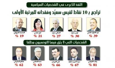 الباروميتر السياسي لشهر جوان 2021 مستوى غير مسبوق لتشاؤم التونسيين 92،8 % البلاد تسير في الطريق الخطإ