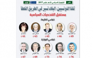 خاص:  الباروميتر السياسي – لشهر مارس 2017 ثلثا التونسيين: البلاد تسير في الطريق الخطأ المستقبل السياسي للشخصيات السياسية