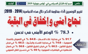 خاص// سبر آراء الشأن السياسي في تونس جويلية 2019 تقييم التونسيين لأداء منظومة الحكم خلال هذه الخماسية (2014 - 2019) نجاح أمني وإخفاق في البقية