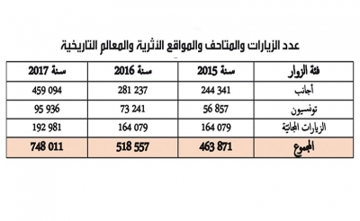 في عقد الأهداف بين الدولة ووكالة إحياء التراث 2018 – 2020: مؤشرات تنمية غائبة وطموح نحو الإقلاع