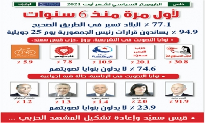 خاص: الباروميتر السياسي لشهر أوت 2021 لأول مرة منذ 6 سنوات 77،1 ٪ البلاد تسير في الطريق الصحيح 94،9 ٪ يساندون قرارات رئيس الجمهورية يوم 25 جويلية