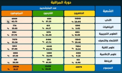 بكالوريا 2025: 48.83 % نسبة النجاح في دورة المراقبة و52.59% نسبة النجاح العامة