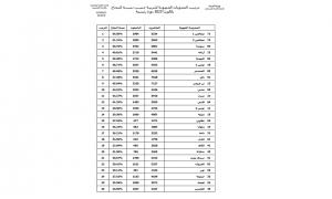 بكالوريا الدورة الرئيسية 2023 ولاية صفاقس تحتل المرتبة الأولى في نسب النجاح