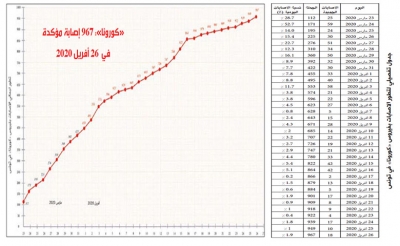فيروس الكورونا..تسجيل 18 حالة إصابة جديدة:  الحصيلة الجملية ترفع إلى 967 حالة مؤكدة..39 حالة وفاة و279 حالة شفاء