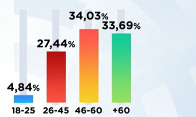 هيئة الانتخابات: 4.84% نسبة إقبال الشباب ومشاركة الفئة التي تجاوزت 60 سنة بلغت 33.69%
