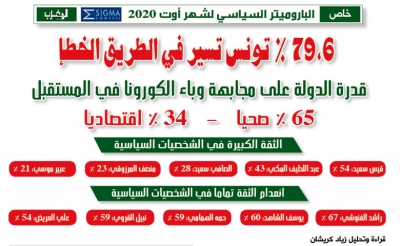 خاص: الباروميتر السياسي لشهر أوت 2020