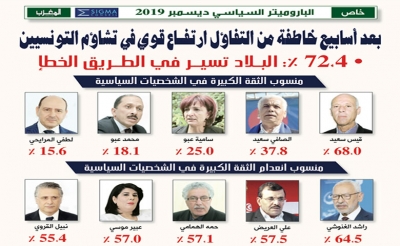 خاص: الباروميتر السياسي ديسمبر 2019: بعد أسابيع خاطفة من التفاؤل ارتفـاع قوي في تشاؤم التونسيين