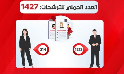 1427 ترشحا للانتخابات التشريعية: غياب لافت لترشح المرأة ووجود ملفات غير مستوفية للوثائق والتزكيات