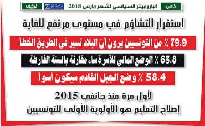 خاص: الباروميتر السياسي لشهر مارس 2018:  استقرار التشاؤم في مستوى مرتفع للغاية