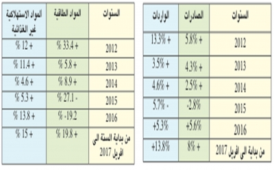 اختلال التوازن بين الصادرات والواردات (2012 - بداية 2017): في بداية 2017 ارتفاع غير مسبوق للواردات