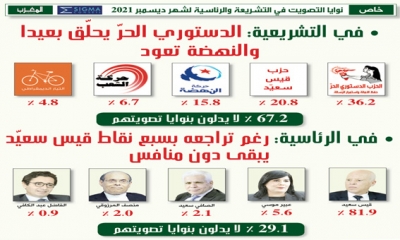 خاص: نوايا التصويت في التشريعة والرئاسية لشهر ديسمبر 2021