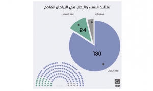 منظمة البوصلة : ضعف تمثيلية الشباب والمرأة في المجلس النيابي المقبل بالارقام