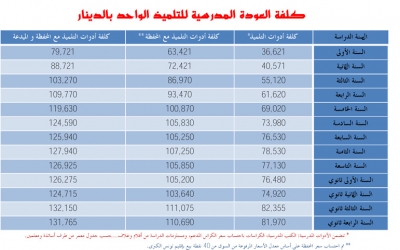 ارتفاع تكاليف العودة المدرسية وغياب حملات توعيوية:  منظمة الدفاع عن المستهلك تنتقد ضعف التمويل العمومي