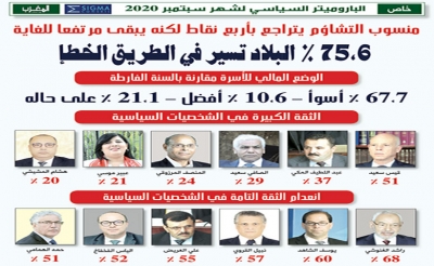 خاص: منسوب التشاؤم يتراجع بأربع نقاط لكنه يبقى مرتفعا للغاية 75،6 ٪ البلاد تسير في الطريق الخطإ