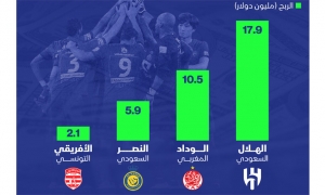 4 اندية عربية فقط تحقق فائضا في ميزانيتها في 2022 من بينها النادي الافريقي