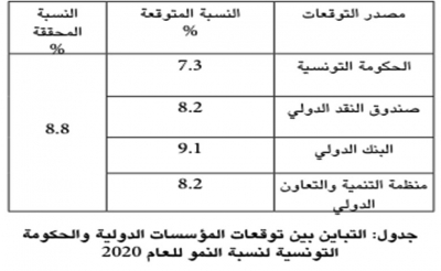 انكماش اقتصادي غير مسبوق:  8،8 % - نسبة النمو لكامل 2020