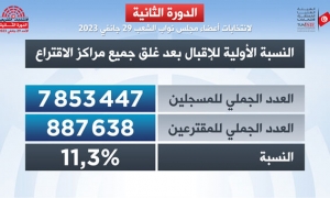 نسب المشاركة في انتخابات المجلس النيابي المقبل ...الاضعف منذ 2011