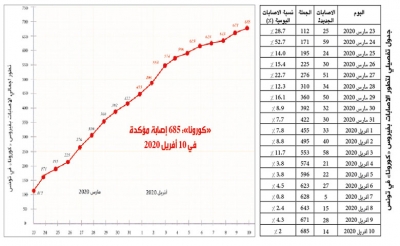 فيروس «كورونا».. تسجيل 14 إصابة جديدة: 685 إصابة مؤكدة..28 حالة وفاة و43 حالة شفاء و61 إصابة من الإطارات الطبية وشبه الطبية